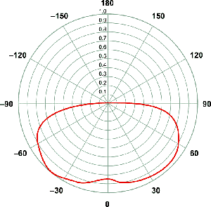 Диаграмма излучения светодиодов XNOVA Cube