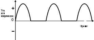 Диаграмма однополупериодного выпрямления