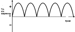 Диаграмма двухполупериодного выпрямления