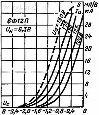 Зависимость тока анода (сплошные линии) и крутизны характеристики (пунктирные линии) триодной части от напряжения сетки 6Ф12П